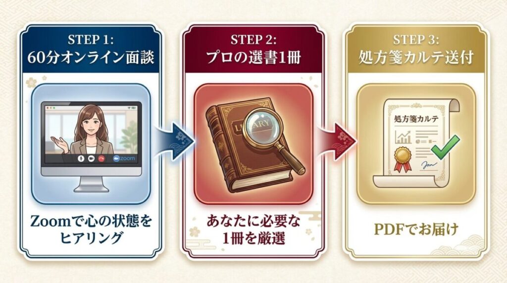 サービスの流れ